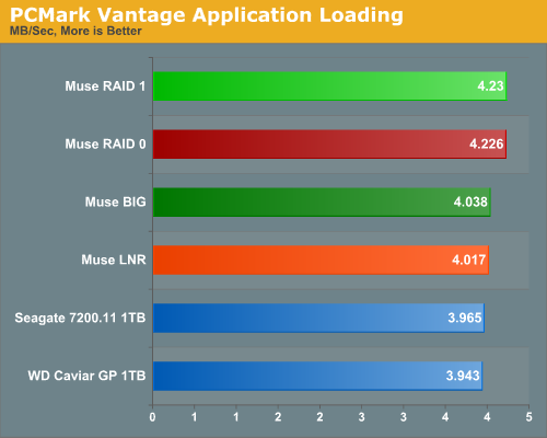 PCMark
Vantage Application Loading